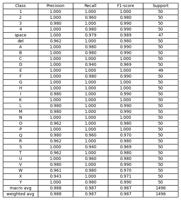 Class Scores